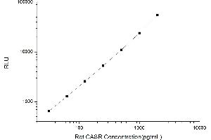 Typical standard curve (CASR Kit CLIA)