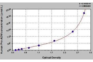 Typical standard curve (Proadrenomedullin (Pro-ADM) Kit ELISA)