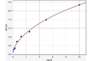 Typical standard curve (HDAC3 Kit ELISA)