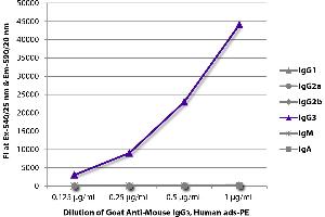 FLISA plate was coated with purified mouse IgG1, IgG2a, IgG2b, IgG3, IgM, and IgA. (Chèvre anti-Souris IgG3 (Heavy Chain) Anticorps (Texas Red (TR)))