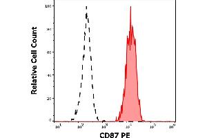 Separation of human monocytes (red-filled) from lymphocytes (black-dashed) in flow cytometry analysis (surface staining) of human peripheral whole blood stained using anti-human CD87 (VIM5) PE antibody (10 μL reagent / 100 μL of peripheral whole blood).