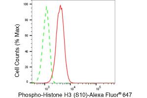 Flow cytometric analysis of Phospho-Histone H3 (S10) expression in C2C12 cells using Phospho-Histone H3 (S10) antibody (ABIN7798975), 1:2,000).