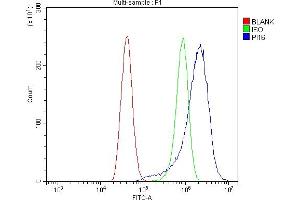 Flow Cytometry analysis of A431 cells using anti-PI-16/PI16 antibody (ABIN7601074). (PI16 anticorps  (AA 28-363))