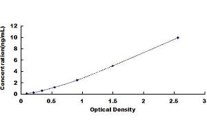 Typical standard curve (ICAM4 Kit ELISA)