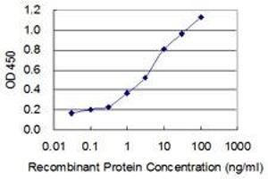 Detection limit for recombinant GST tagged SNX9 is 0.