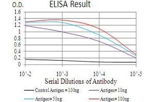 Black line: Control Antigen (100 ng), Purple line: Antigen(10 ng), Blue line: Antigen (50 ng), Red line: Antigen (100 ng),