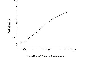 Typical standard curve (RACGAP1 Kit ELISA)