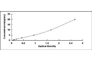 Typical standard curve (PD-L1 Kit ELISA)