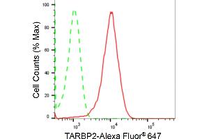 Flow cytometric analysis of TARBP2 expression in HepG2 cells using TARBP2 antibody (ABIN7800510), 1:2,000). (Recombinant TARBP2 anticorps)