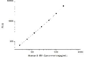 Typical standard curve (IL1R1 Kit CLIA)