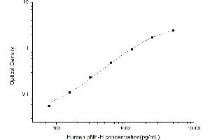Typical standard curve (NEFH Kit ELISA)