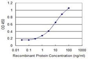 Detection limit for recombinant GST tagged BAALC is 0.