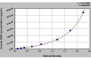 Typical Standard Curve (DEK Kit ELISA)