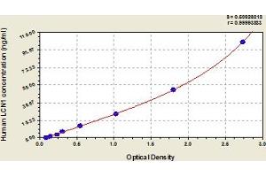Typical Standard Curve (Lipocalin 1 Kit ELISA)