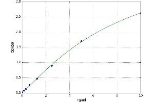 A typical standard curve (Caspase 9 Kit ELISA)