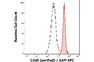 Separation of human neutrophil granulocytes (red-filled) from human lymphocytes (black-dashed) in flow cytometry analysis (surface staining) of peripheral whole blood stained using anti-human C3aR (HC3aRZ8) purified antibody (concentration in sample 1,7 μg/mL, GAM APC).