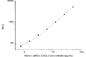 Typical standard curve (CXCL2 Kit CLIA)