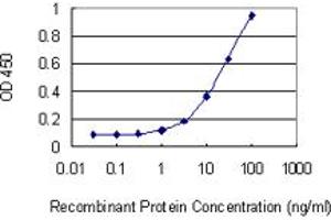 Detection limit for recombinant GST tagged CHODL is 0.