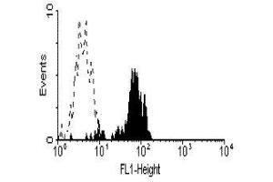 Flow Cytometry (FACS) image for anti-Fc Fragment of IgG, High Affinity Ia, Receptor (CD64) (FCGR1A) antibody (PE) (ABIN2472294)