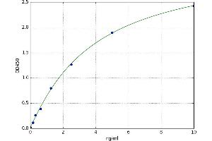 A typical standard curve (TNFRSF12A Kit ELISA)