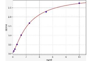 Typical standard curve (PAQR7 Kit ELISA)