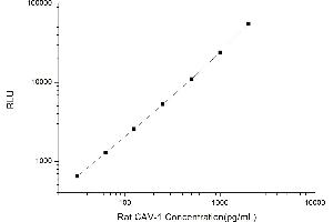 Typical standard curve (Caveolin-1 Kit CLIA)