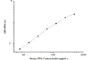 Typical standard curve (PF4 Kit ELISA)