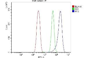 Flow Cytometry analysis of HEPA1-6 cells using anti-PI-16/PI16 antibody (ABIN7601074). (PI16 anticorps  (AA 28-363))