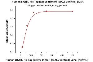 Immobilized Human HVEM, Fc Tag (ABIN2181235,ABIN6253723) at 5 μg/mL (100 μL/well) can bind Human LIGHT, His Tag (active trimer) (MALS verified) (ABIN6951012,ABIN6952255) with a linear range of 16-63 ng/mL (QC tested).