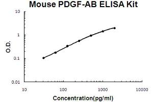 Mouse PDGF-AB Accusignal ELISA Kit Mouse PDGF-AB AccuSignal ELISA Kit standard curve. (PDGF-AB Heterodimer Kit ELISA)