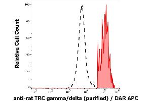Separation of TCR gamma/delta positive cells (red-filled) from TCR gamma/delta negative cells (black-dashed) in flow cytometry analysis (surface staining) of rat splenocytes stained using anti-rat TCR gamma/delta (V65) purified antibody (concentration in sample 0,6 μg/mL, DAM APC).
