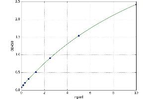 A typical standard curve (Retinoid X Receptor alpha Kit ELISA)