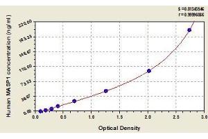 Typical standard curve (MASP1 Kit ELISA)