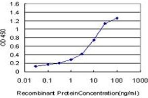 Detection limit for recombinant GST tagged LRRFIP1 is approximately 0. (LRRFIP1 anticorps  (AA 675-784))