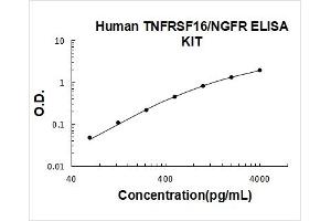 Nerve Growth Factor Receptor (NGFR) ELISA Kit