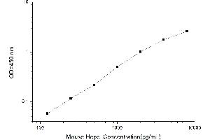 Typical standard curve (Hepcidin Kit ELISA)