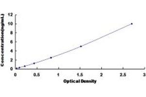 Typical standard curve (Annexin A9 Kit ELISA)