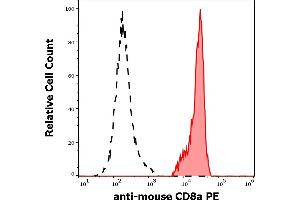 Separation of murine CD8a positive cells (red-filled) from murine CD8a negative cells (black-dashed) in flow cytometry analysis (surface staining) of murine splenocyte suspension stained using anti-mouse CD8a (53-6. (CD8 alpha anticorps  (PE))