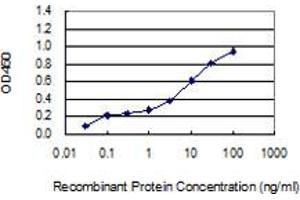 Detection limit for recombinant GST tagged LCT is 0.