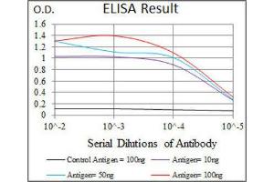 ELISA image for anti-Phosphoinositide 3 Kinase, p85 alpha (PI3K p85a) (AA 159-388) antibody (ABIN1844692)