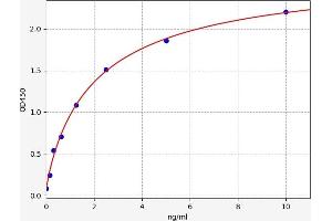 Typical standard curve (CD44 Kit ELISA)