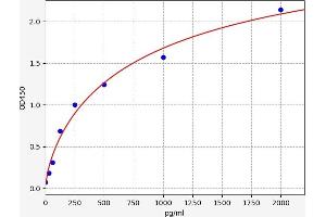 Typical standard curve (FCER2 Kit ELISA)