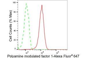 Flow cytometric analysis of Polyamine modulated factor 1 expression in HepG2 cells using Polyamine modulated factor 1 antibody (ABIN7799872), 1:2,000). (Recombinant PMF1 anticorps)