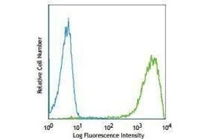 Flow Cytometry (FACS) image for anti-Triggering Receptor Expressed On Myeloid Cells-Like 2 (TREML2) antibody (PE) (ABIN2663936)