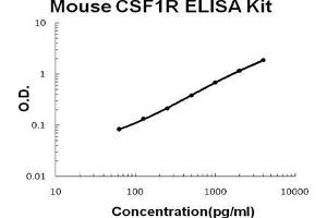Mouse CSF1R/M-CSFR PicoKine ELISA Kit standard curve (CSF1R Kit ELISA)