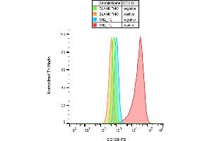 Flow cytometry analysis (surface staining) of CD165 on JURKAT and SP2 cell lines with anti-CD165 (SN2) PE. (CD165 anticorps  (PE))