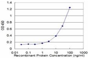 Detection limit for recombinant GST tagged ACAT2 is approximately 1ng/ml as a capture antibody.