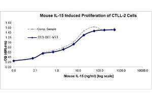 SDS-PAGE of Mouse Interleukin-15 Recombinant Protein Bioactivity of Mouse Interleukin-15 Recombinant Protein. (IL-15 Protéine)