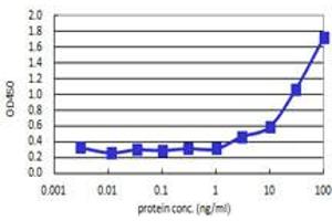 Sandwich ELISA detection sensitivity ranging from 1 ng/ml to 100 ng/ml. (IL1A (Humain) Matched Antibody Pair)