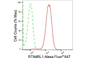 Flow cytometric analysis of RTN4RL1 expression in HepG2 cells using RTN4RL1 antibody (ABIN7800181), 1:2,000). (Recombinant RTN4RL1 anticorps)